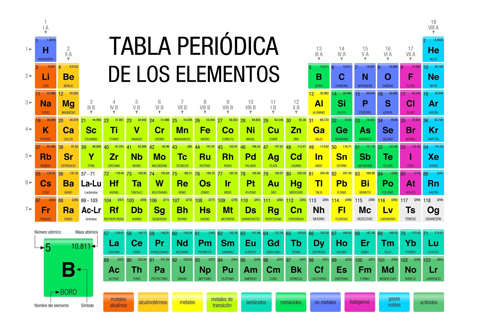 La tabla peri&oacute;dica.